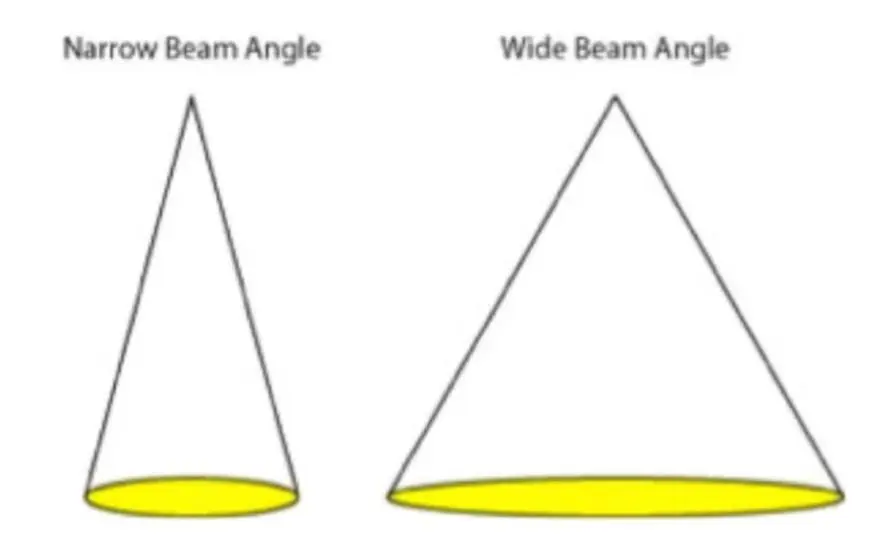 narrow beam angle and wide beam angle